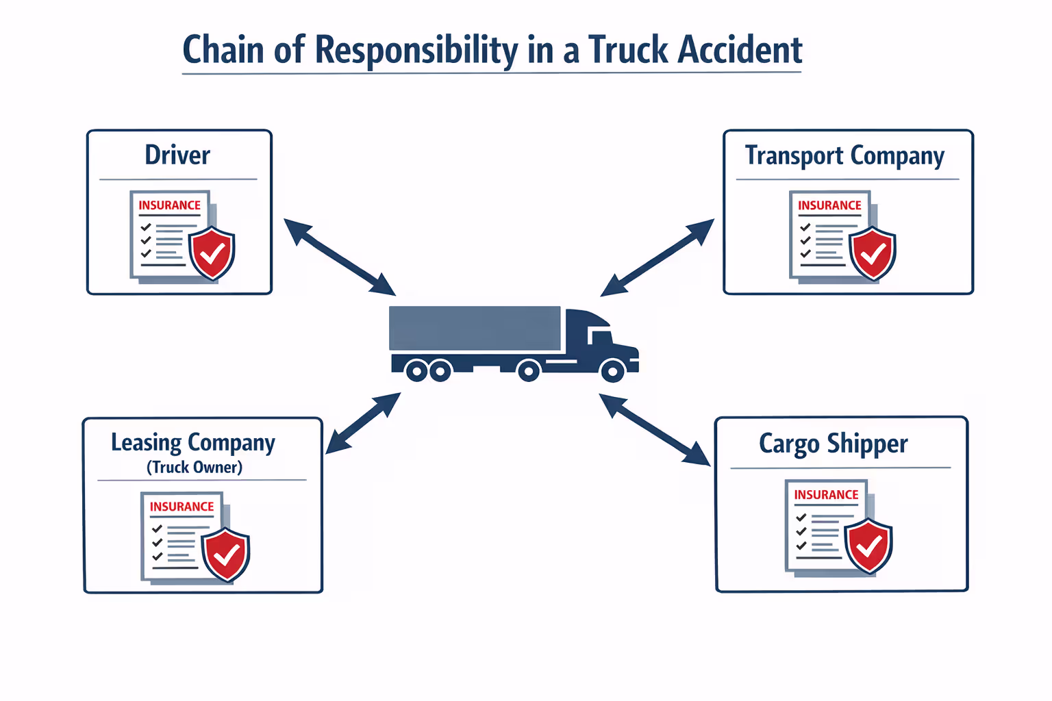 Infographic showing multiple liable parties in a truck accident case including the driver, trucking company, leasing company, and shipper each with separate insurance policies