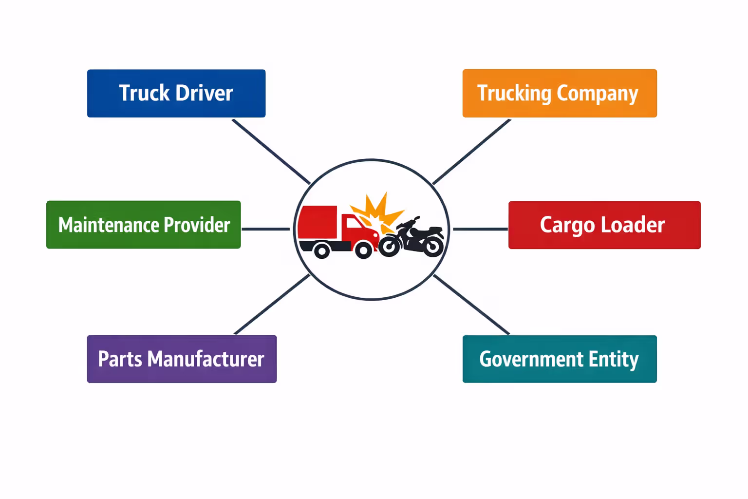 Diagram showing six potentially liable parties in a truck-motorcycle accident including driver company maintenance cargo manufacturer and government