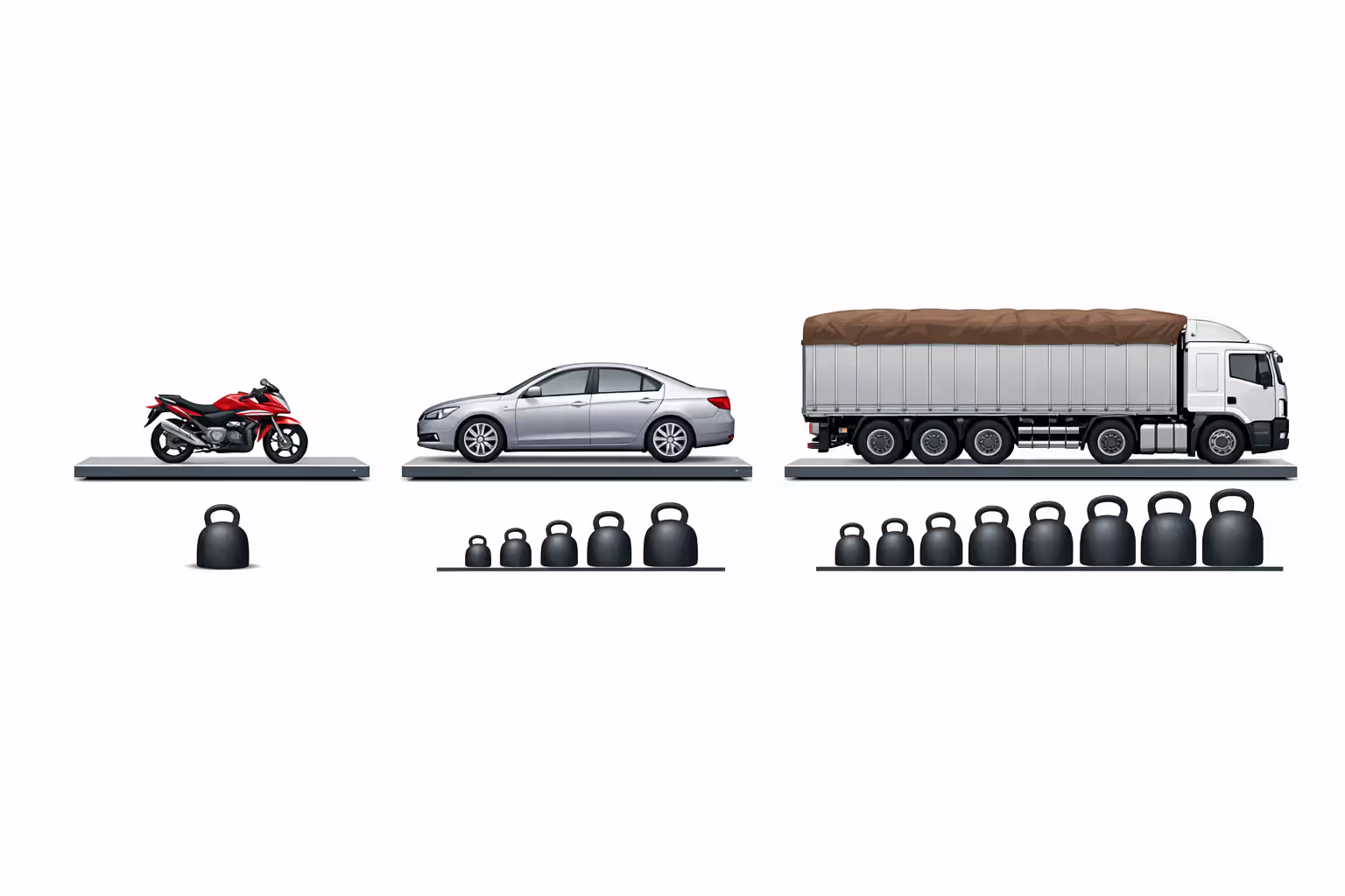 Side-by-side size and weight comparison of a motorcycle, passenger sedan, and fully loaded semi-truck showing dramatic scale differences